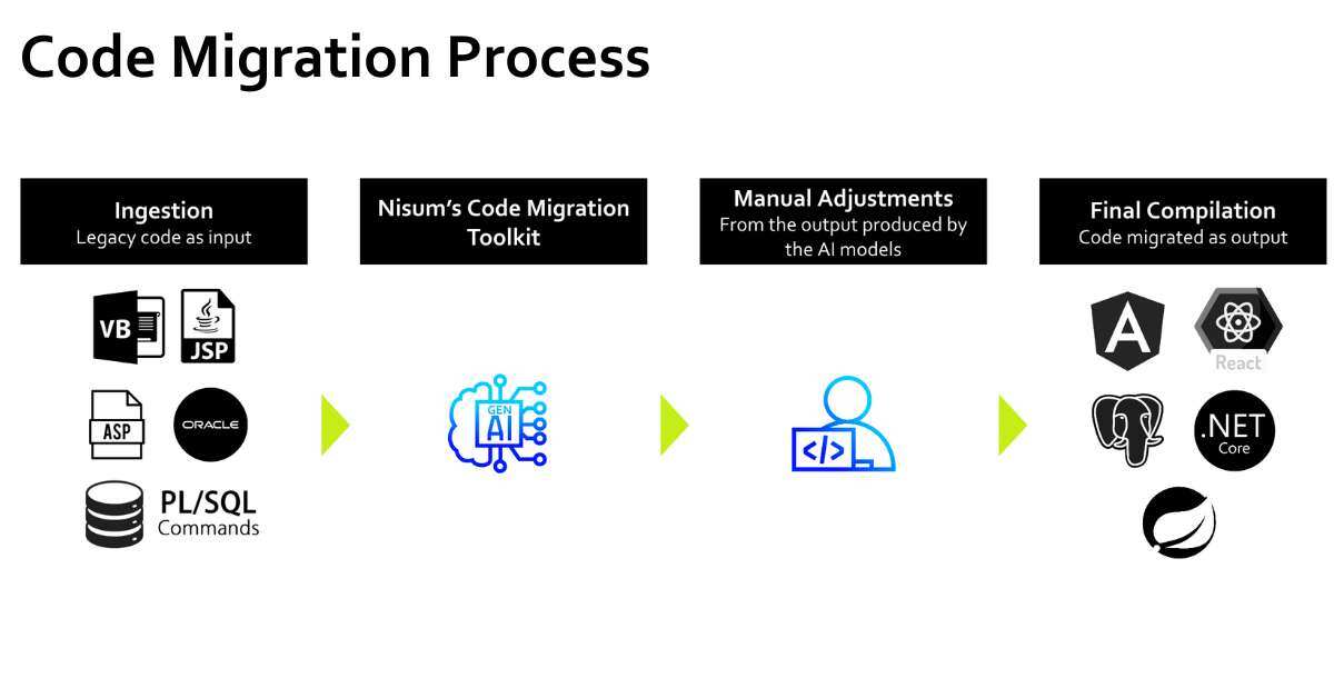 Graphic image of the code migration proccess