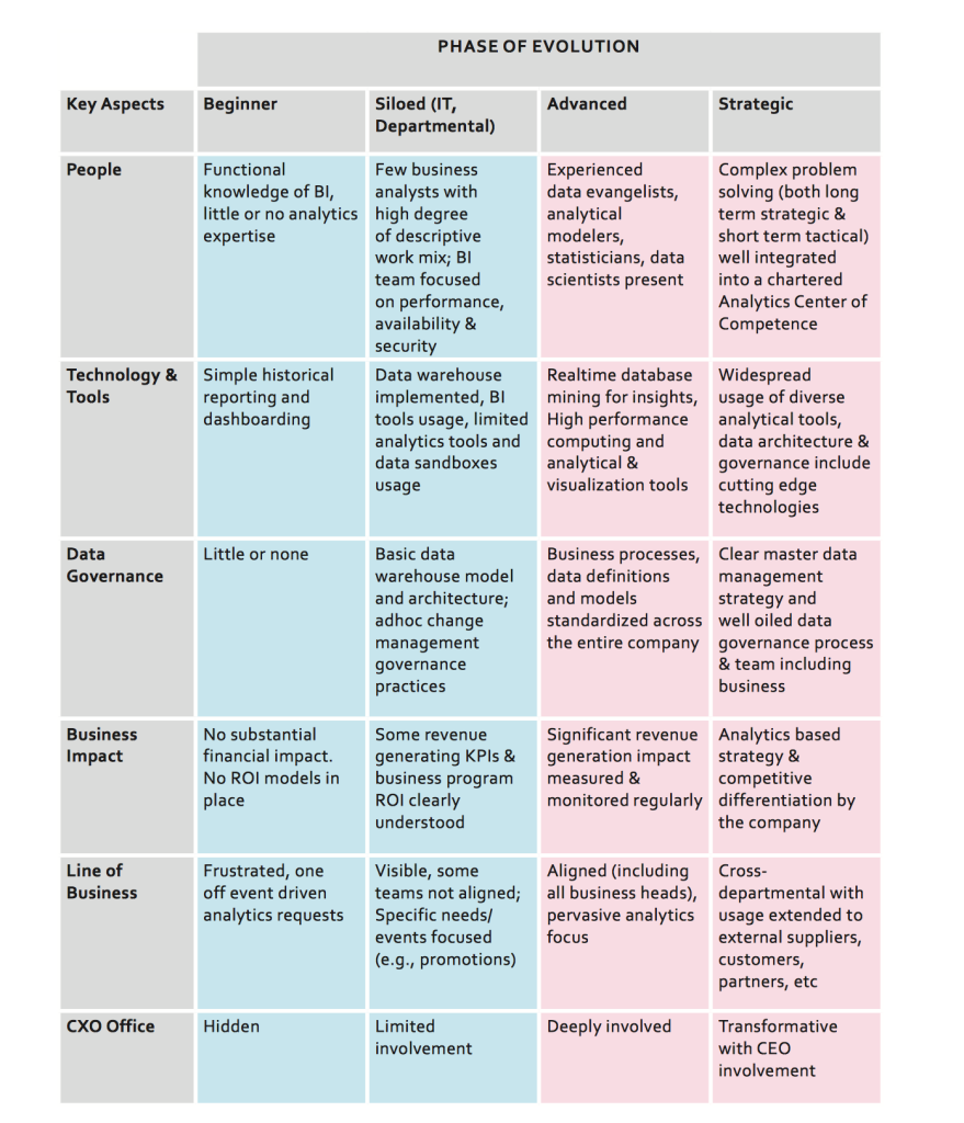 July 08, 2019 | Business Intelligence, Analytics White Paper- BI and Analytics Continuum for Enterprises 2