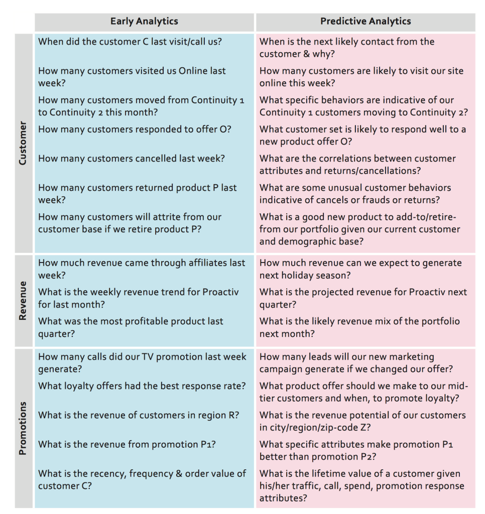 July 08, 2019 | Business Intelligence, Analytics White Paper- BI and Analytics Continuum for Enterprises 3