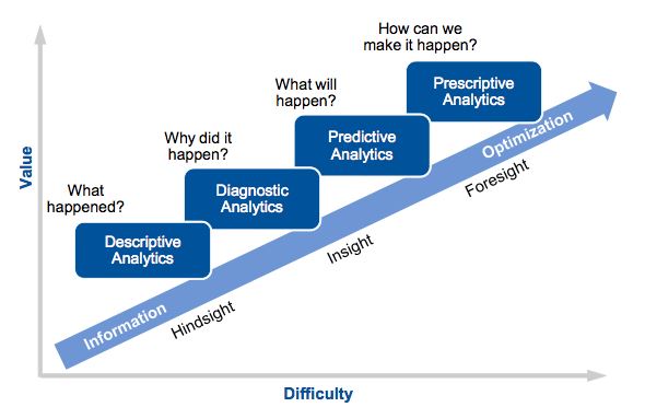 Análisis prescriptivo vs predictivo: ¿Por qué las empresas necesitan ambos?