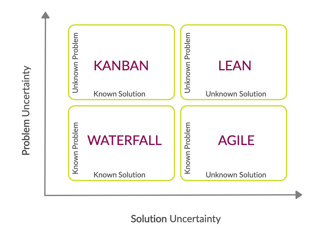 3 Ways to Choose the Best Methodology for You - Agile or Lean?