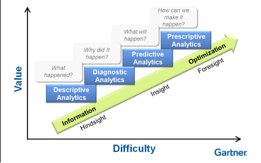 Prescriptive vs. Predictive Analytics: Why Businesses Need Both