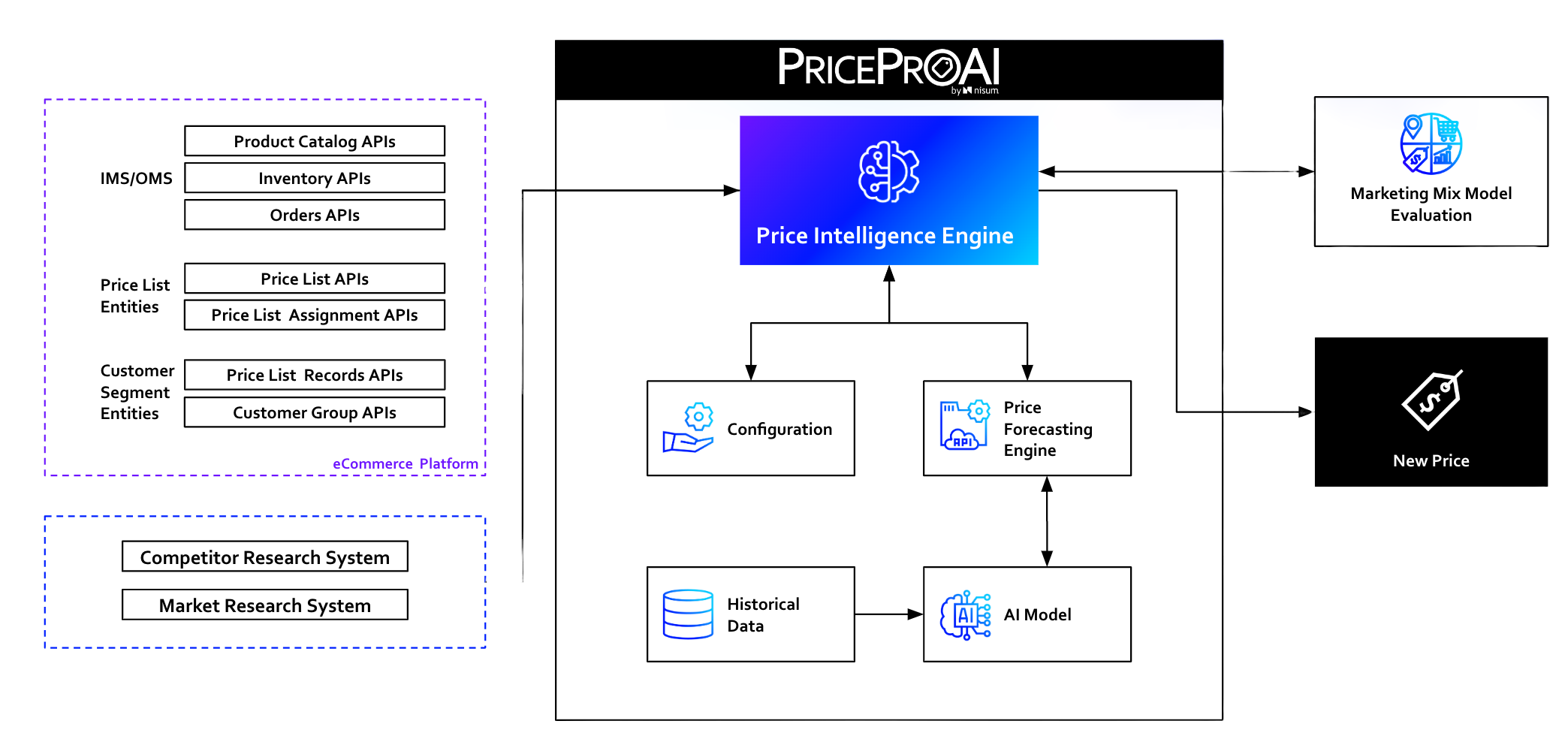 PriceProAi Process